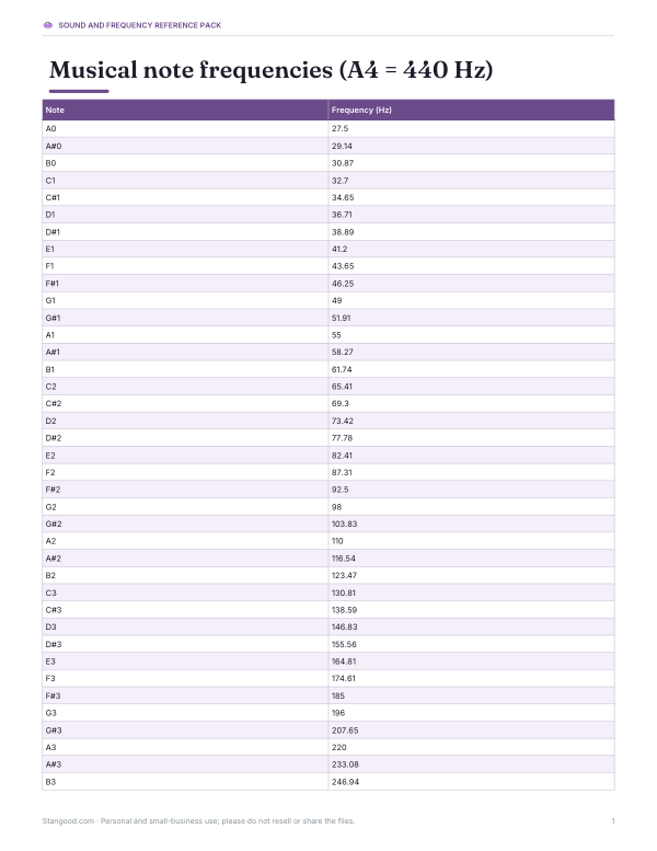 Preview of Printable Note Frequency Chart